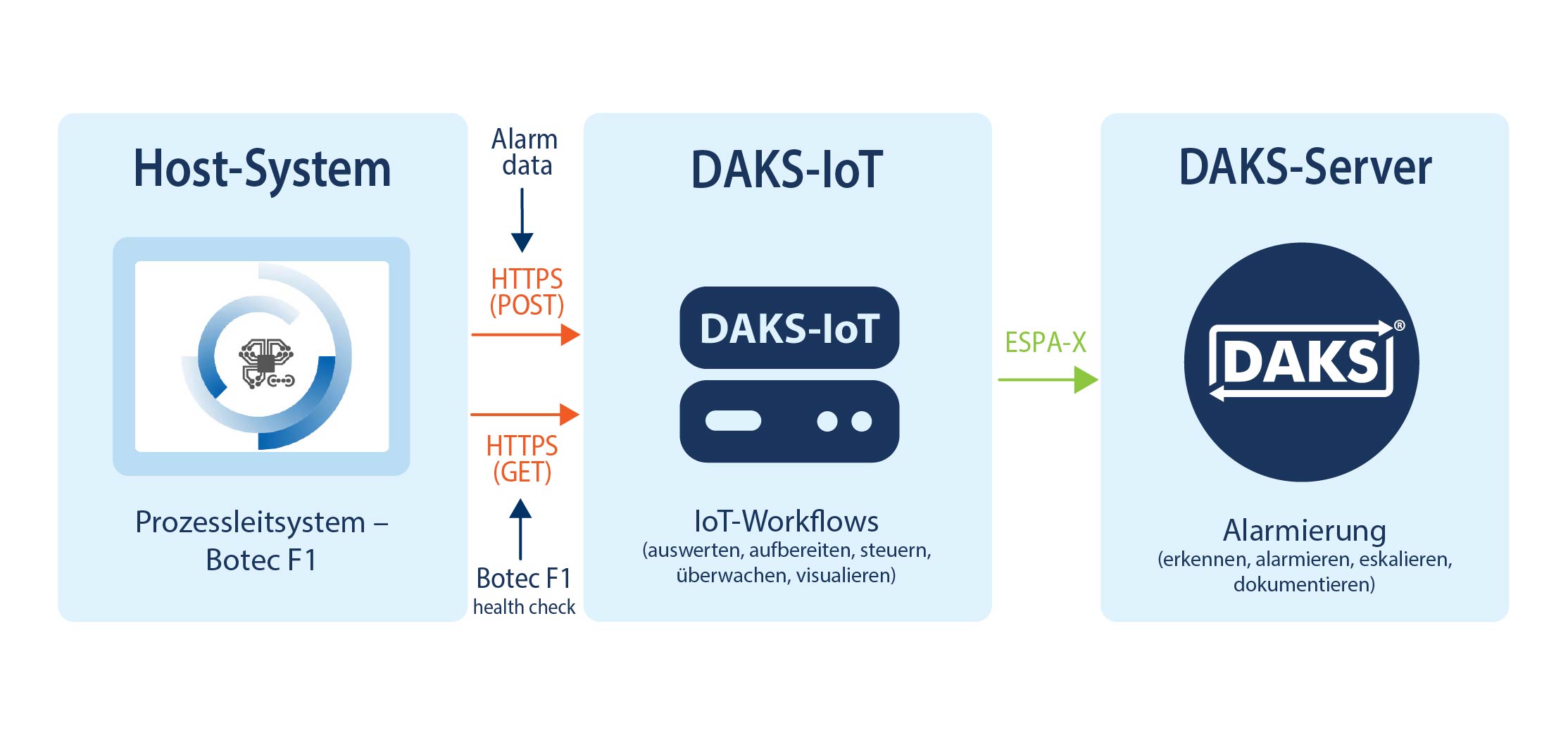 Botec F1 Prozessleitsystem via Webhook (HTTPS) Botec F1 Prozessleitsystem via Webhook (HTTPS)