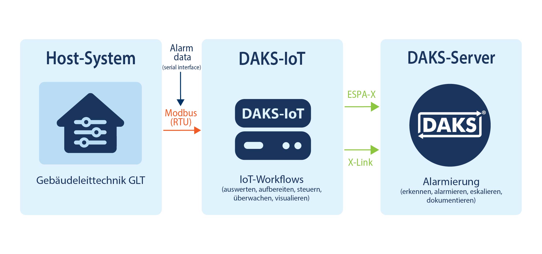 Gebäudeleittechnik via Modbus (RTU) Gebäudeleittechnik via Modbus (RTU)