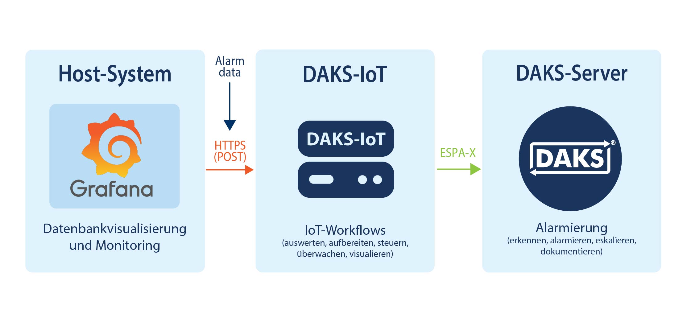 Grafana Datenbankvisualisierung via Webhook (HTTPS) Grafana Datenbankvisualisierung via Webhook (HTTPS)