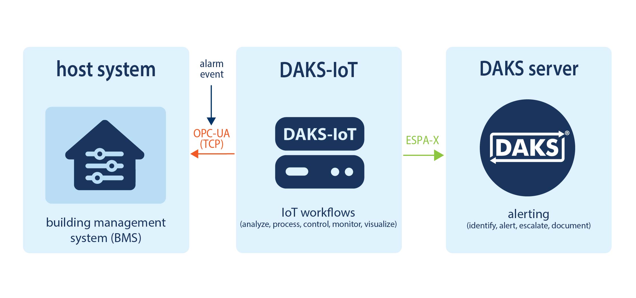 Building management system via OPC-UA (TCP) Building management system via OPC-UA (TCP)
