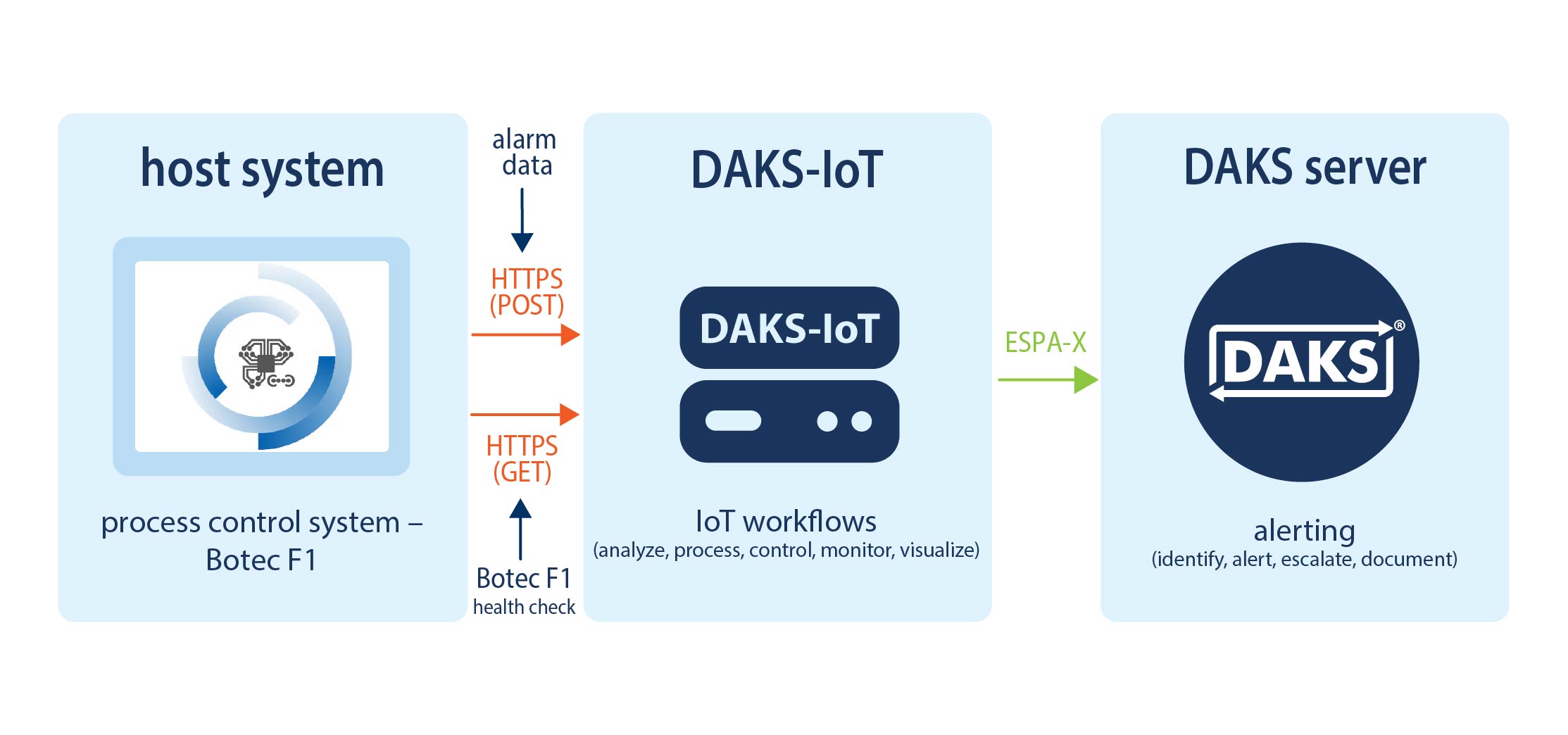 Botec F1 process control system via webhook (HTTPS) Botec F1 process control system via webhook (HTTPS)
