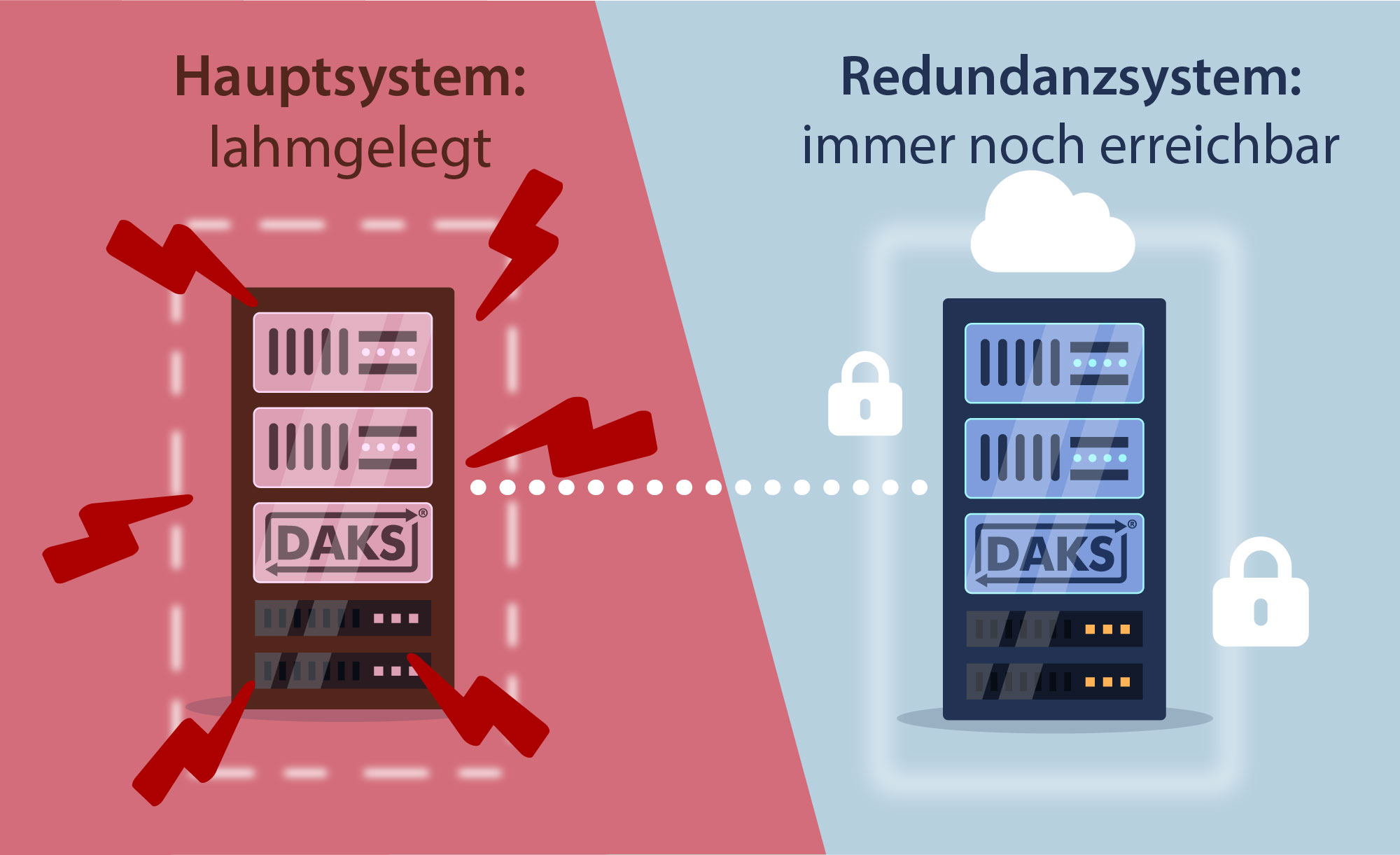Redundanzsystem schematisch: Links defektes System in Rot, rechts Redundanzsystem in Blau