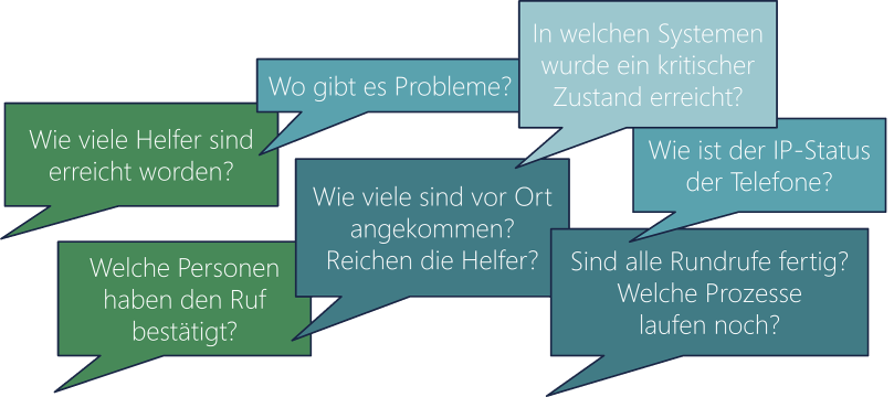 Schematische Darstellung von Sprechblasen mit typischen Fragen zum Alarmierungsprozess
