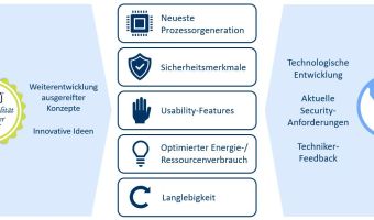 Grafische Übersicht der Vorteile von DAKS-400