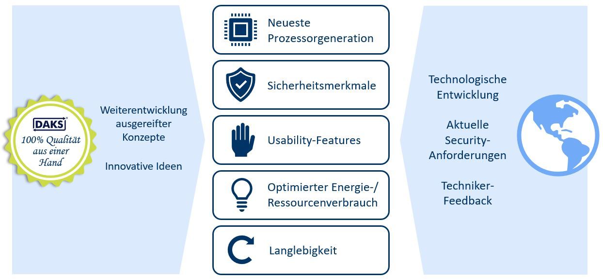 Grafische Übersicht der Vorteile von DAKS-400